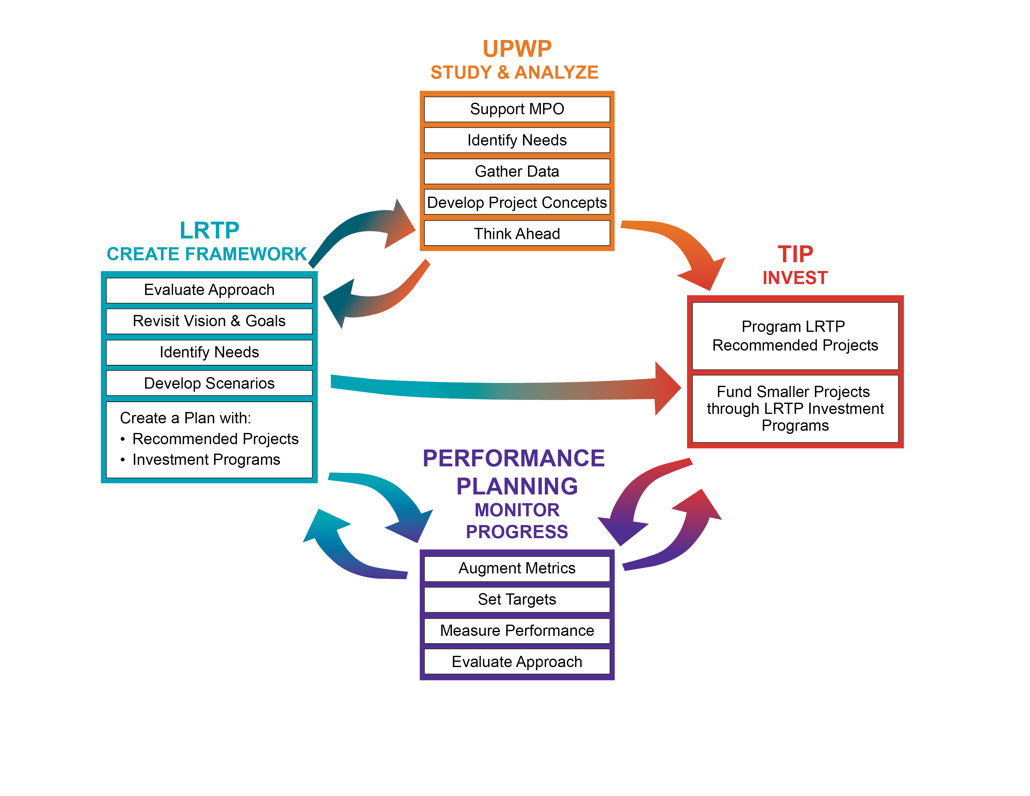 Figure 1-4. Relationship between the LRTP, TIP, UPWP, and Performance-Based Planning Process
Figure 1-4 is a text figure with directional arrows that shows how the different facets of each of the MPO’s four 3C programs complement and support each other.
